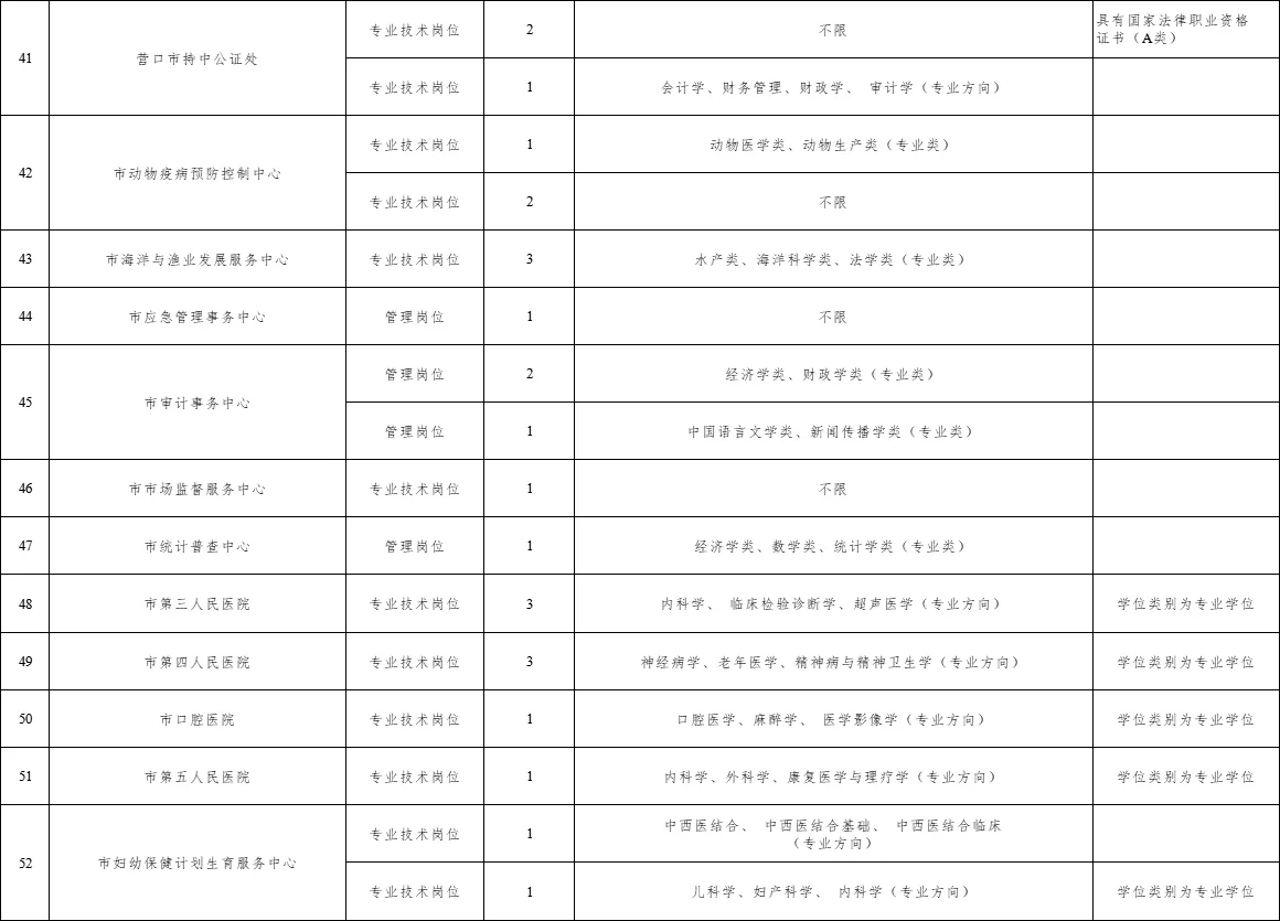 营口市2026年引进高层次人才岗位表～
