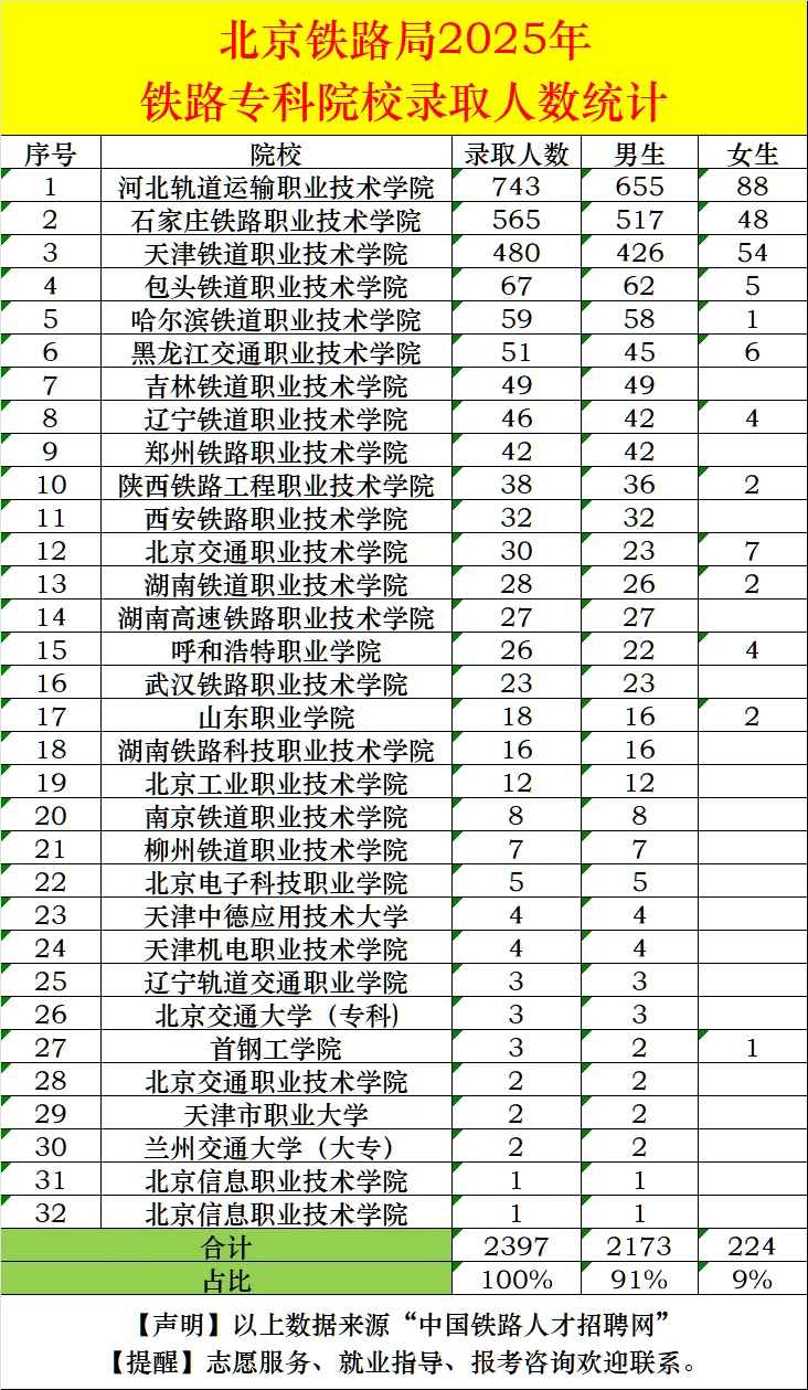 国铁各集团公司2025年专科招录院校统计！