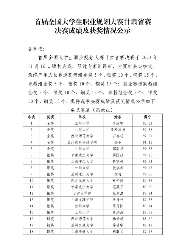 甘肃省首届大学生职业规划大赛获奖名单公示