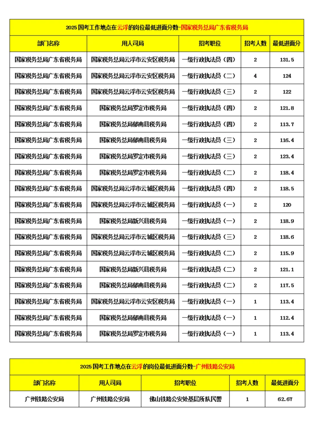 2025国考云浮岗位最低进面分数