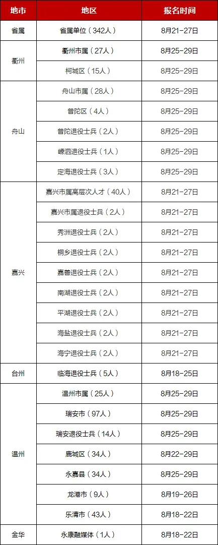 正式编制！事业单位招17775人！