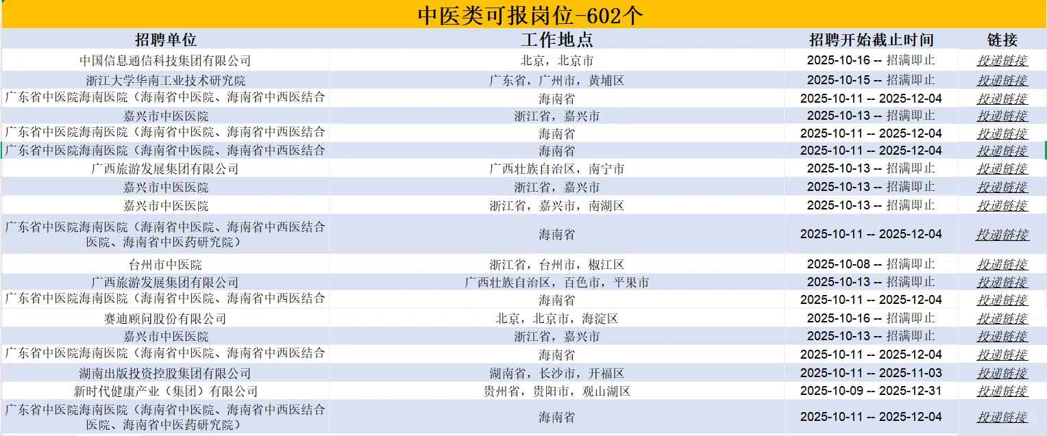 1057个中医类可投国企岗位，快去葱！