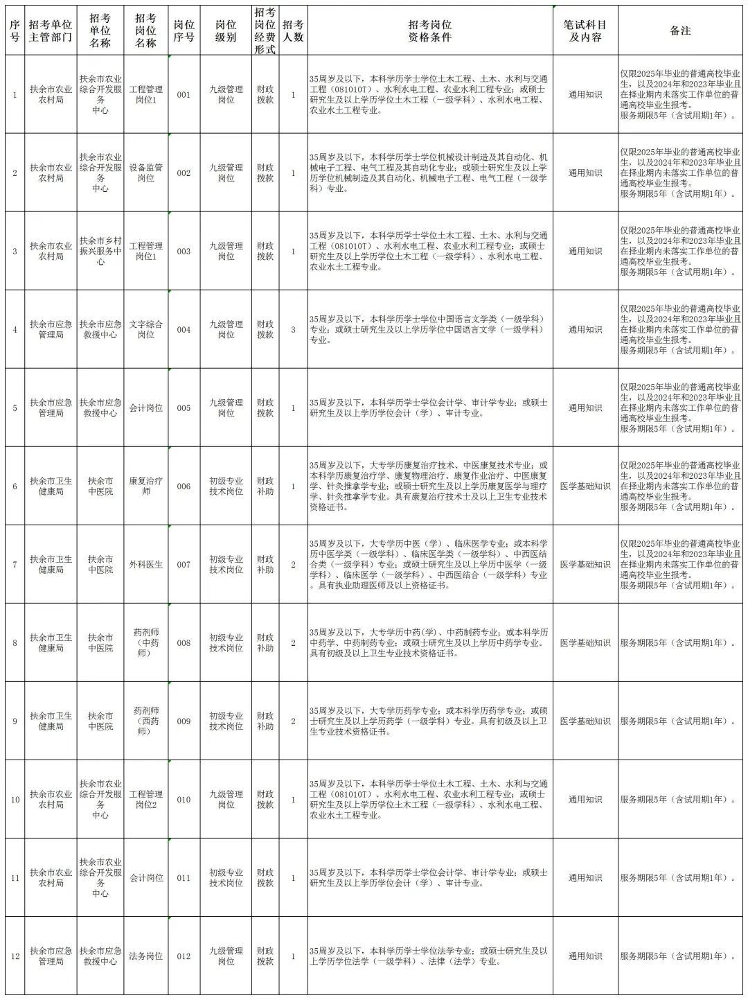 25松原事业单位招考25人！右滑查看岗位