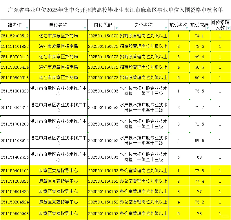 2025广东省事业单位统考进面分（湛江）