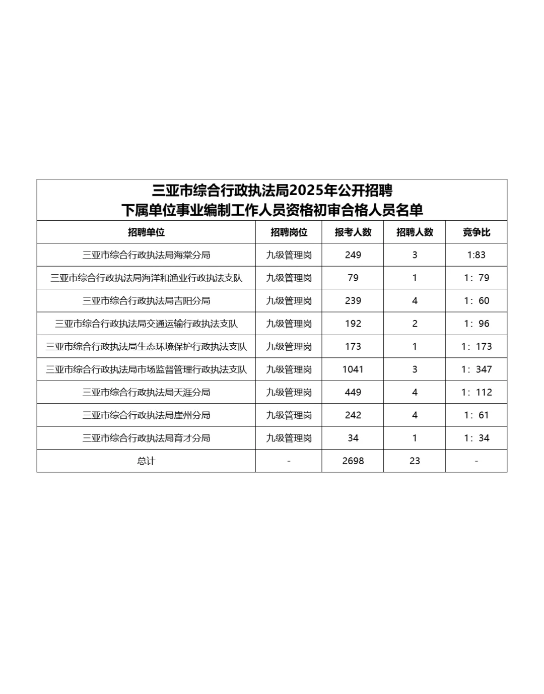 2698人报名！三亚市综合行政执法局事业编
