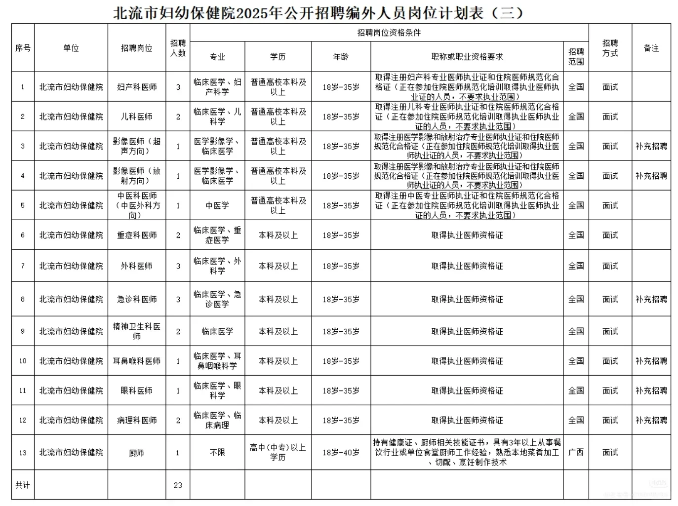 北流市妇幼保健院招聘23人💞