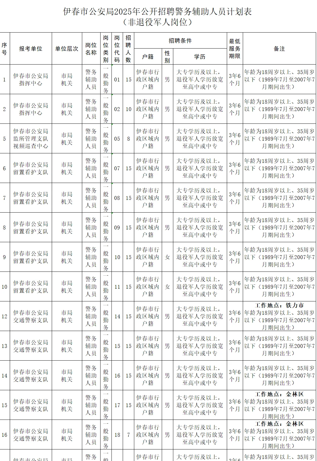 伊春市公安局招聘警务辅助人员433人