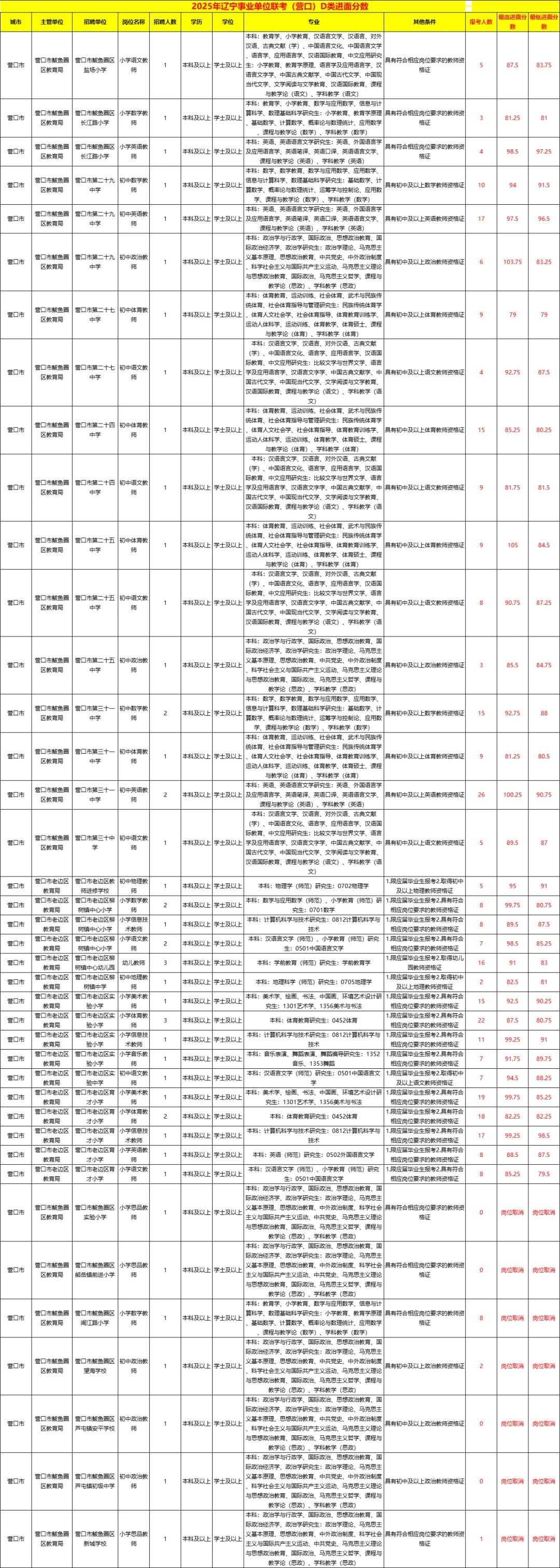 2025年辽宁事业单位联考（营口）D类进面分