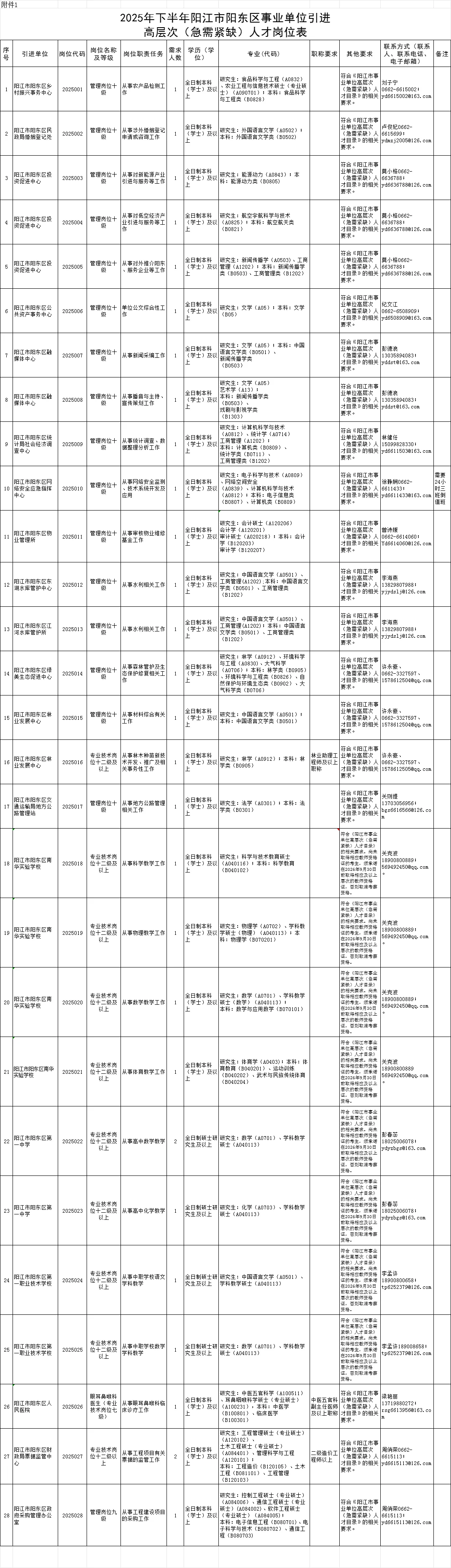 阳东事业编招30人！快看看有没你喜欢的岗位
