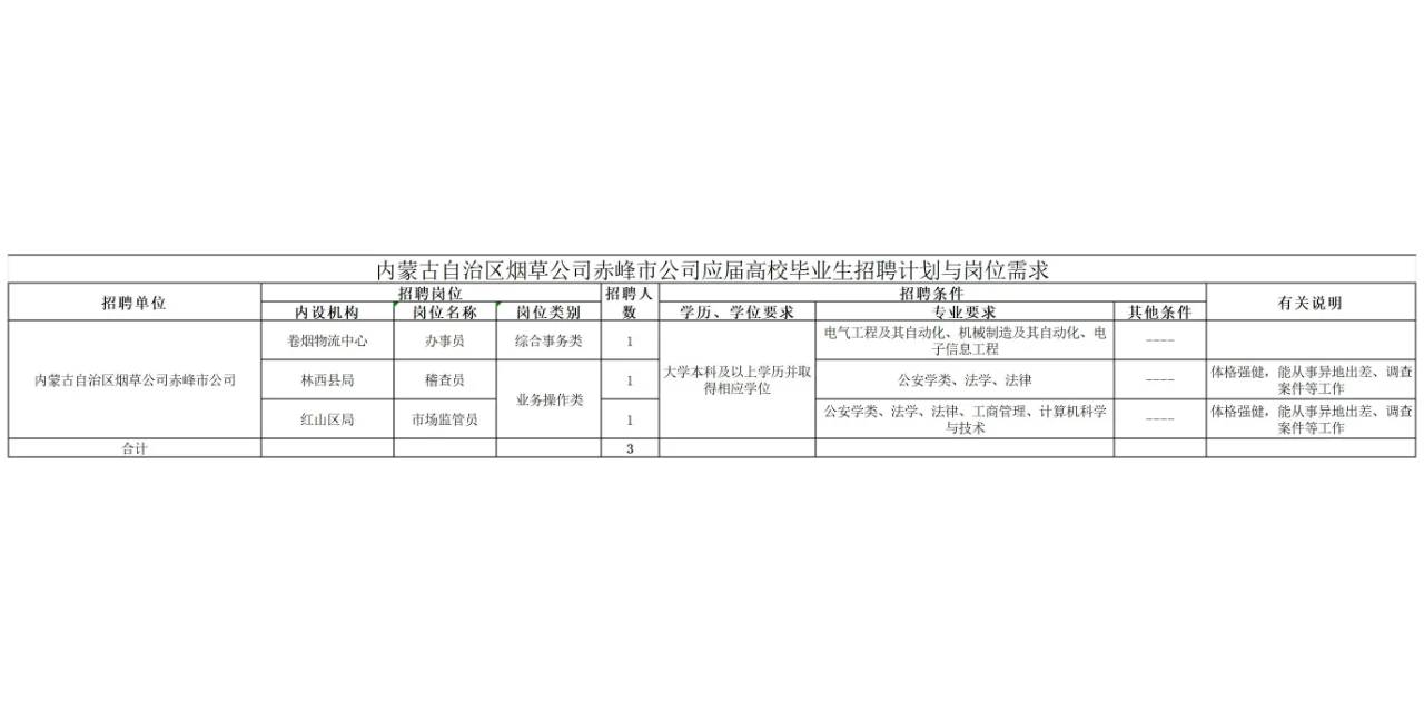 赤峰有岗！中国烟草内蒙古自治区公司招聘