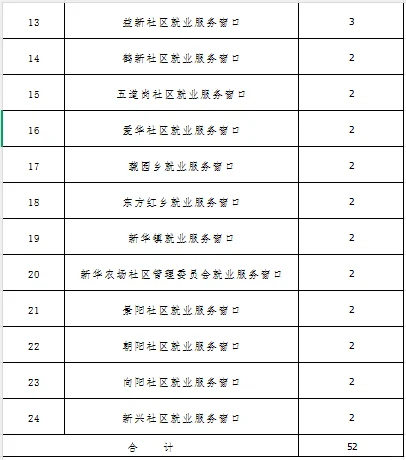 报名人数少直接录用！鹤岗东山区招聘52人