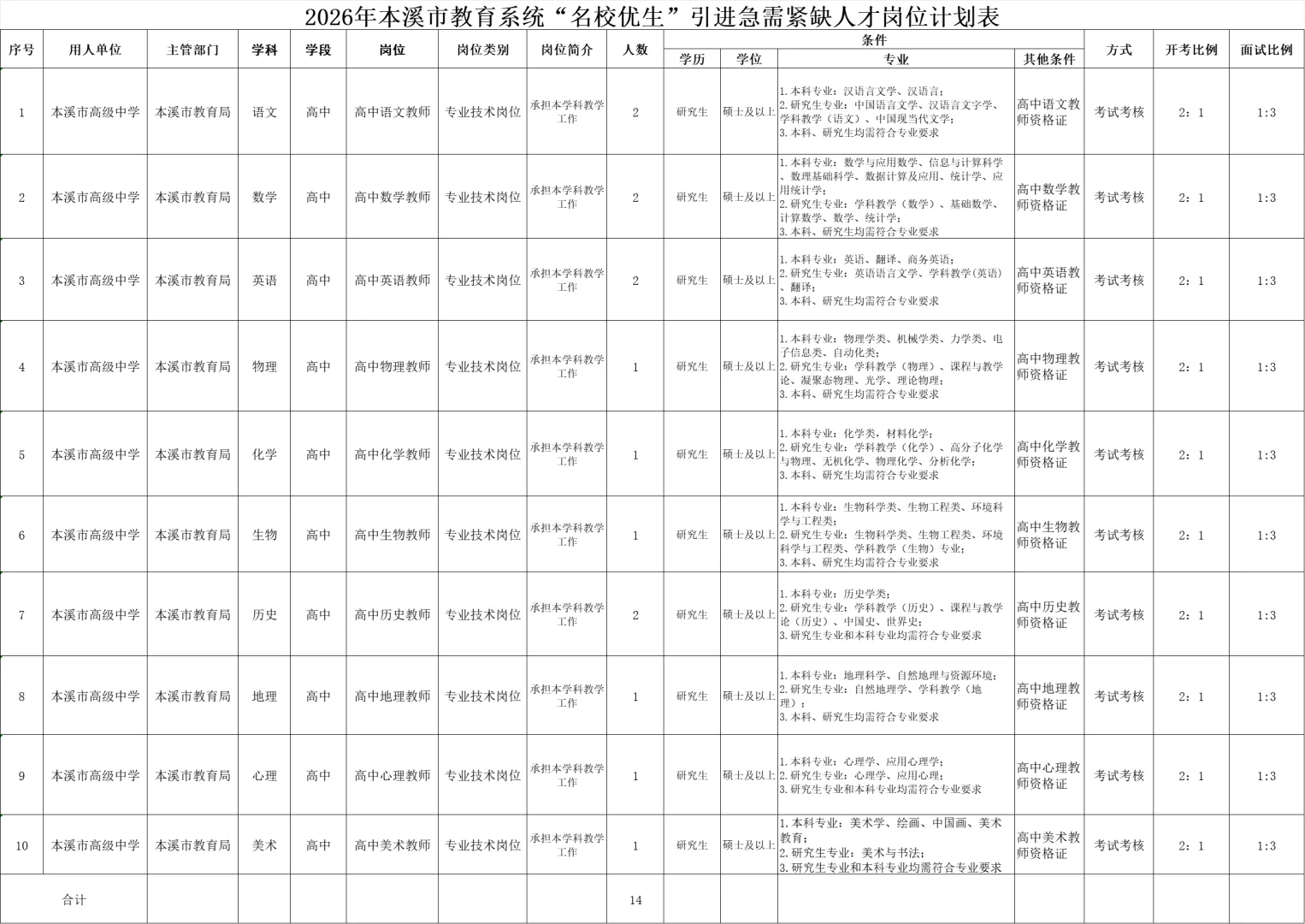 事业单位！本溪市高级中学教师招聘14人