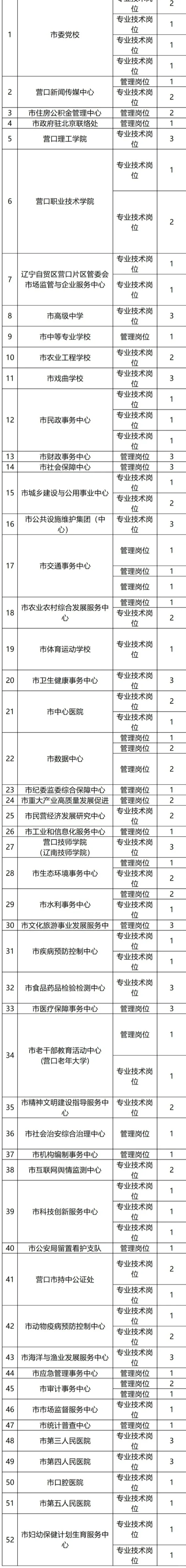 事业单位！营口市招聘50人