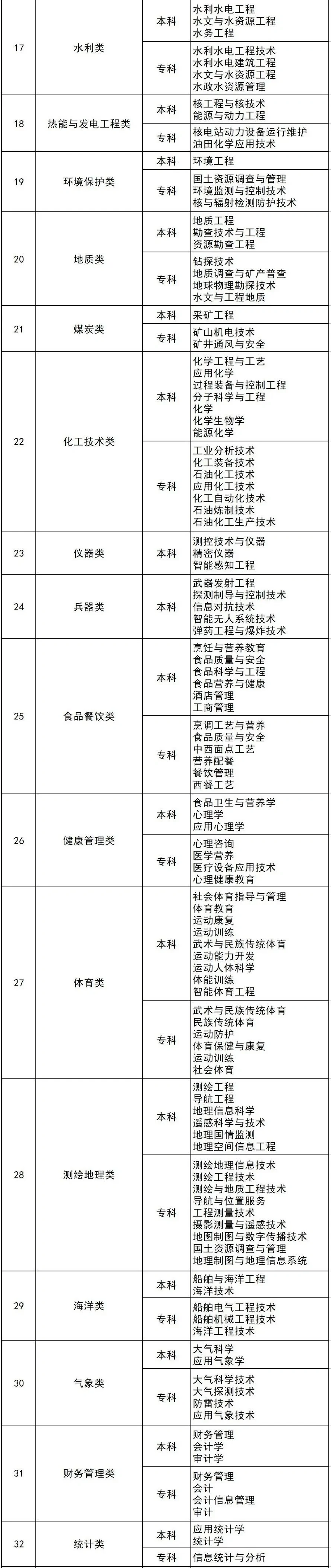 想走直招军士的同学可以参考专业