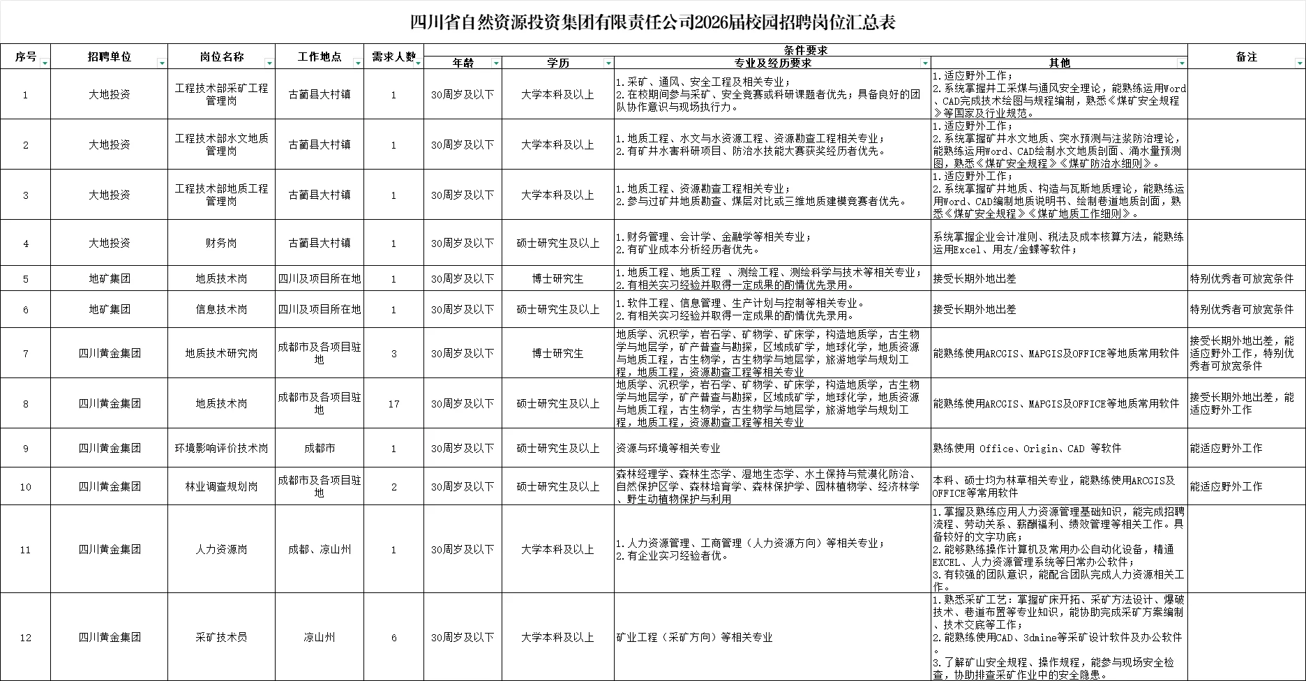 2025四川自然资源投资集团招聘136人