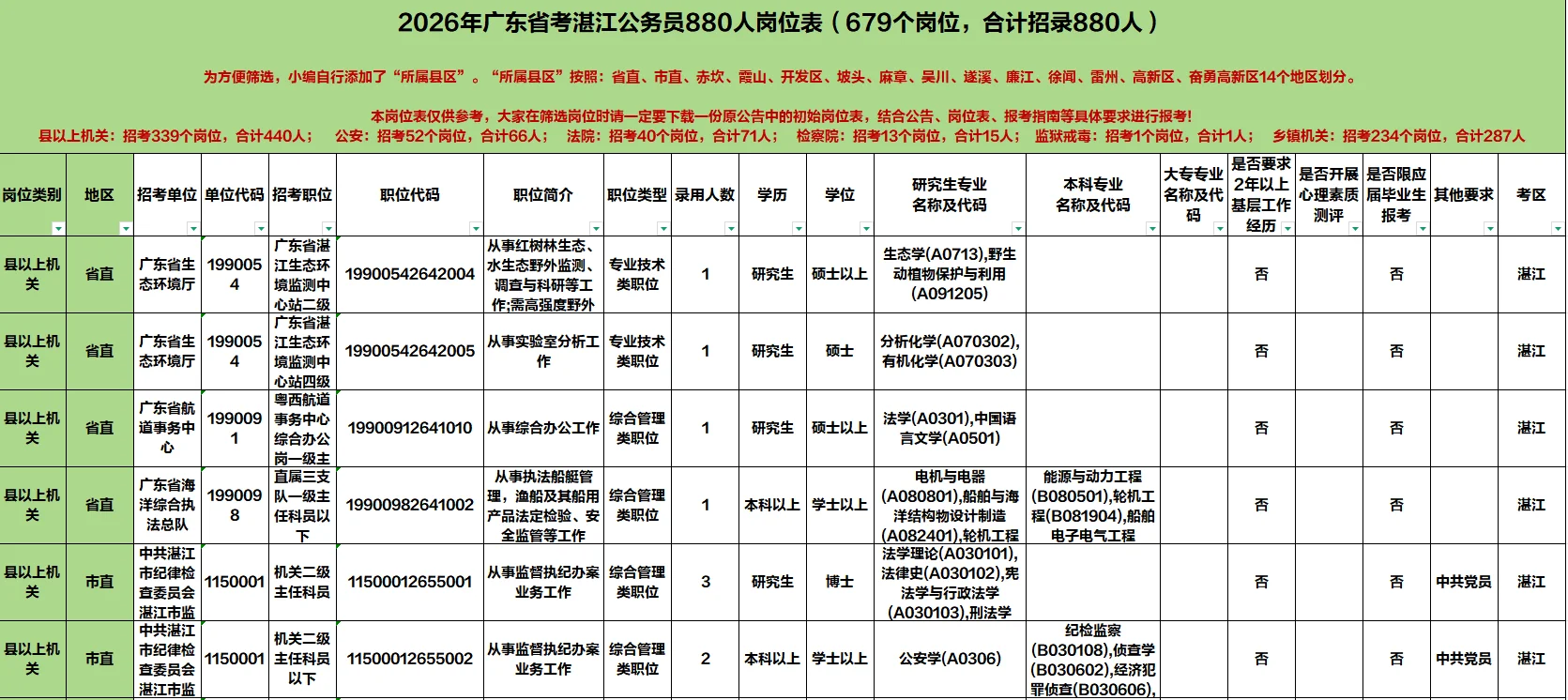 26广东省考湛江招880人！廉江最多！