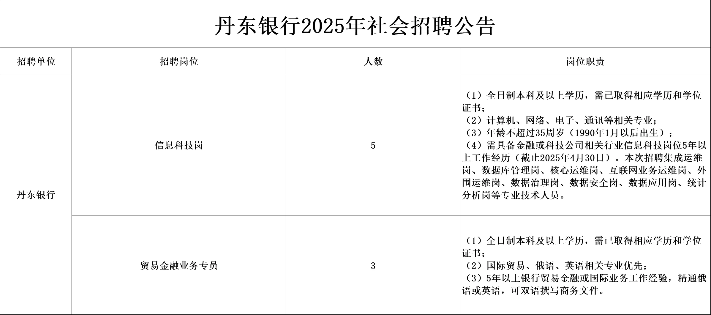 本科即可！丹东银行招聘8人公告