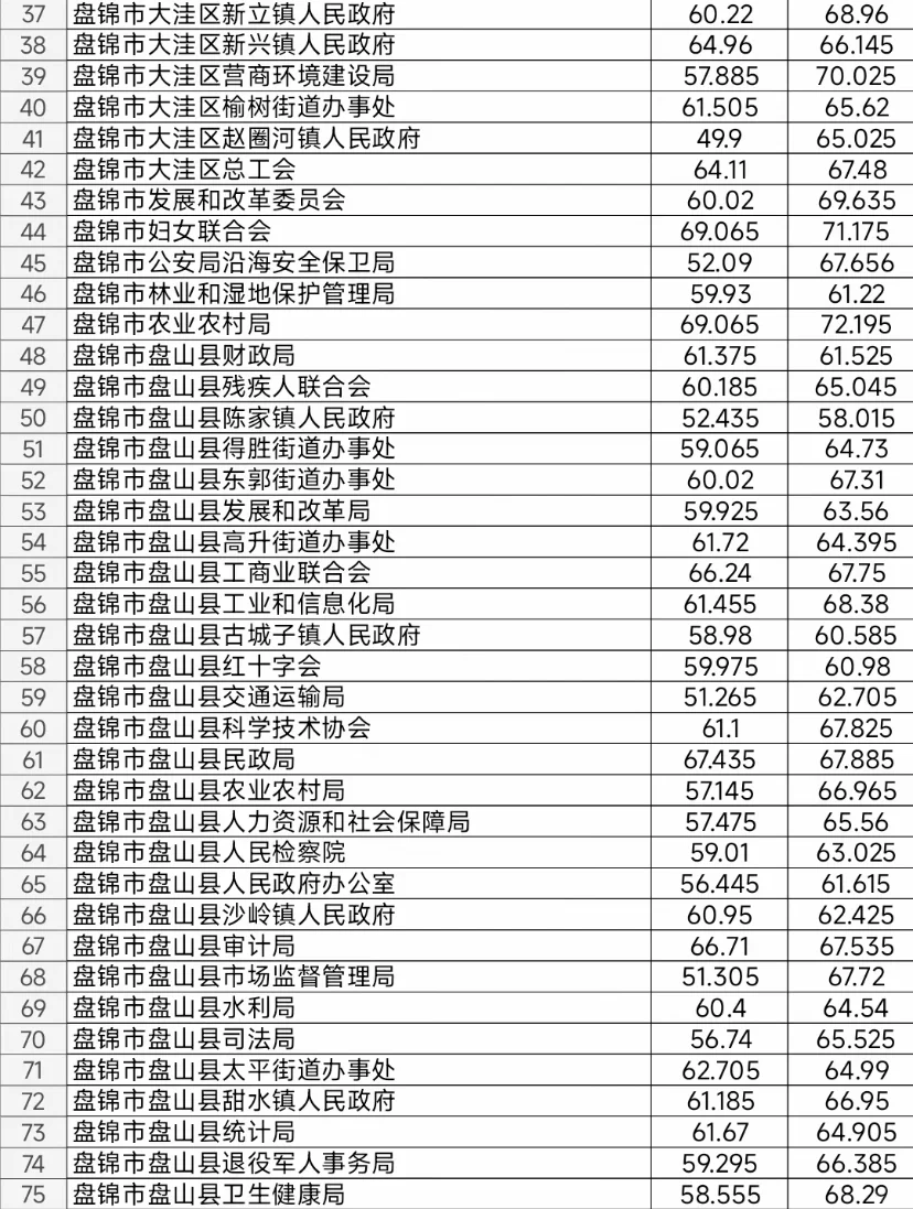 来吧 普及一下盘锦省考上岸的强度