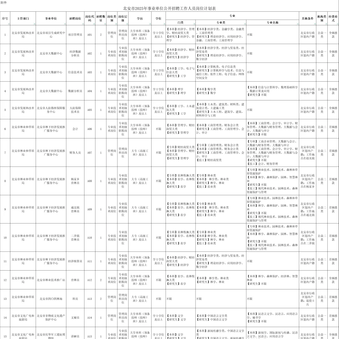 黑河北安事业单位要84人，落实编制！