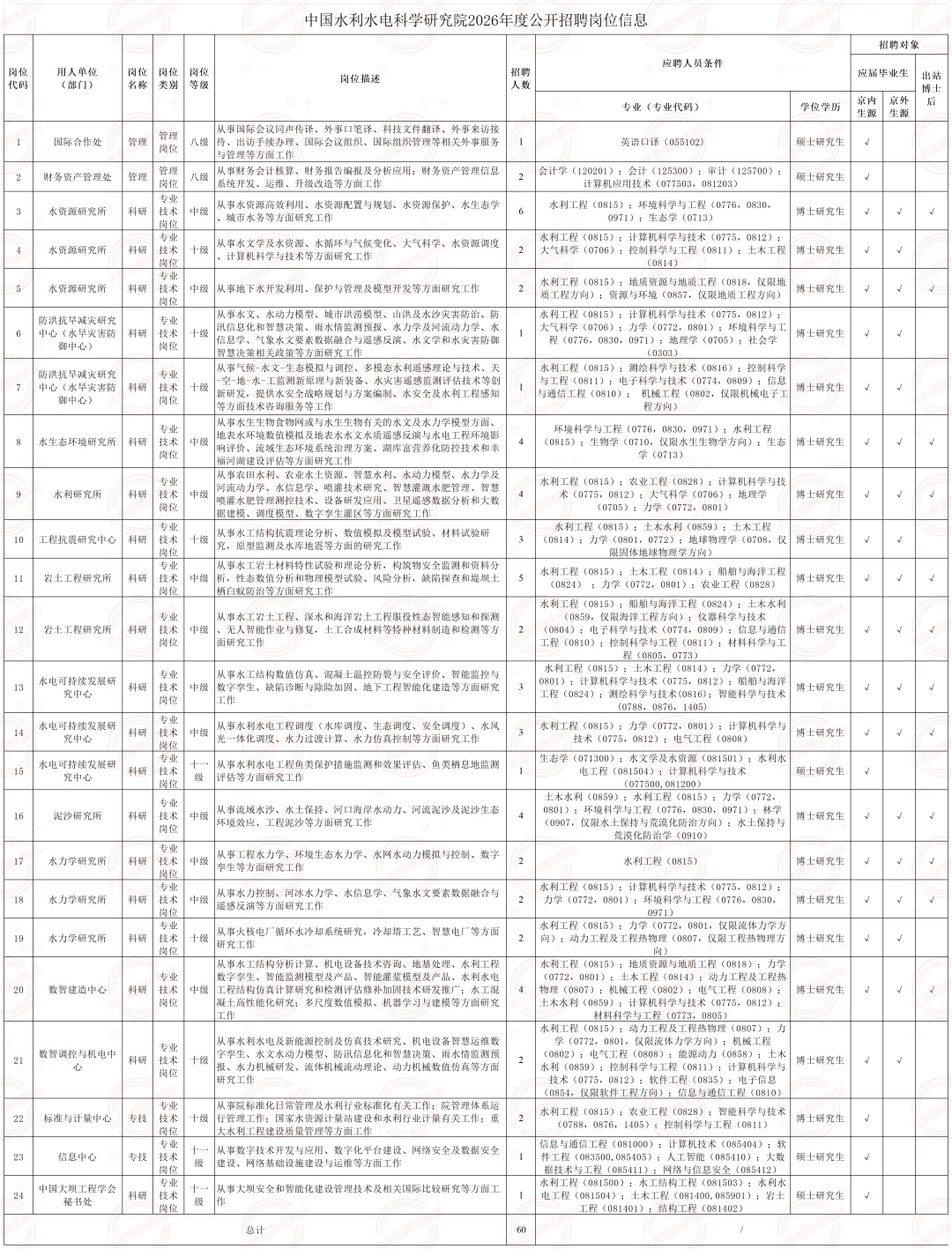 水利水电科研院招聘60人 可落户！事业编制