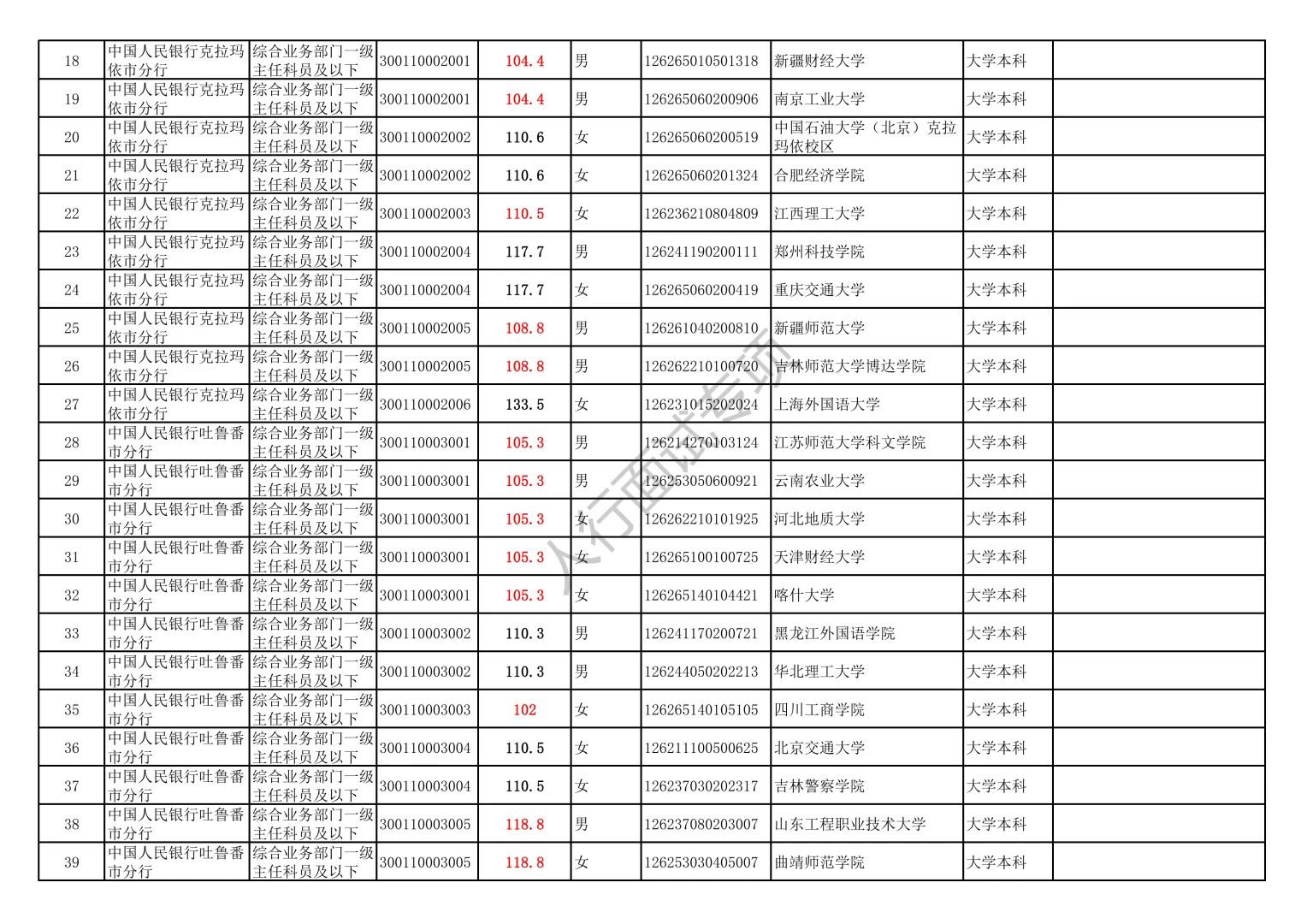 2025人行新疆分支机构录取名单（含进面线）