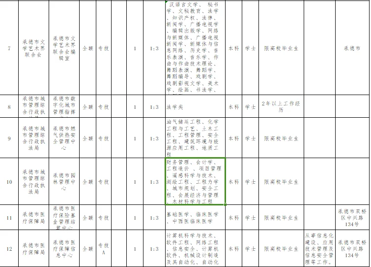 2023年承德市直职位表