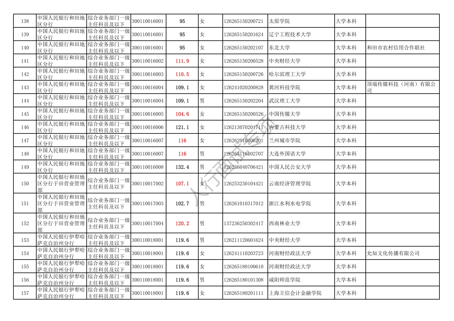 2025人行新疆分支机构录取名单（含进面线）