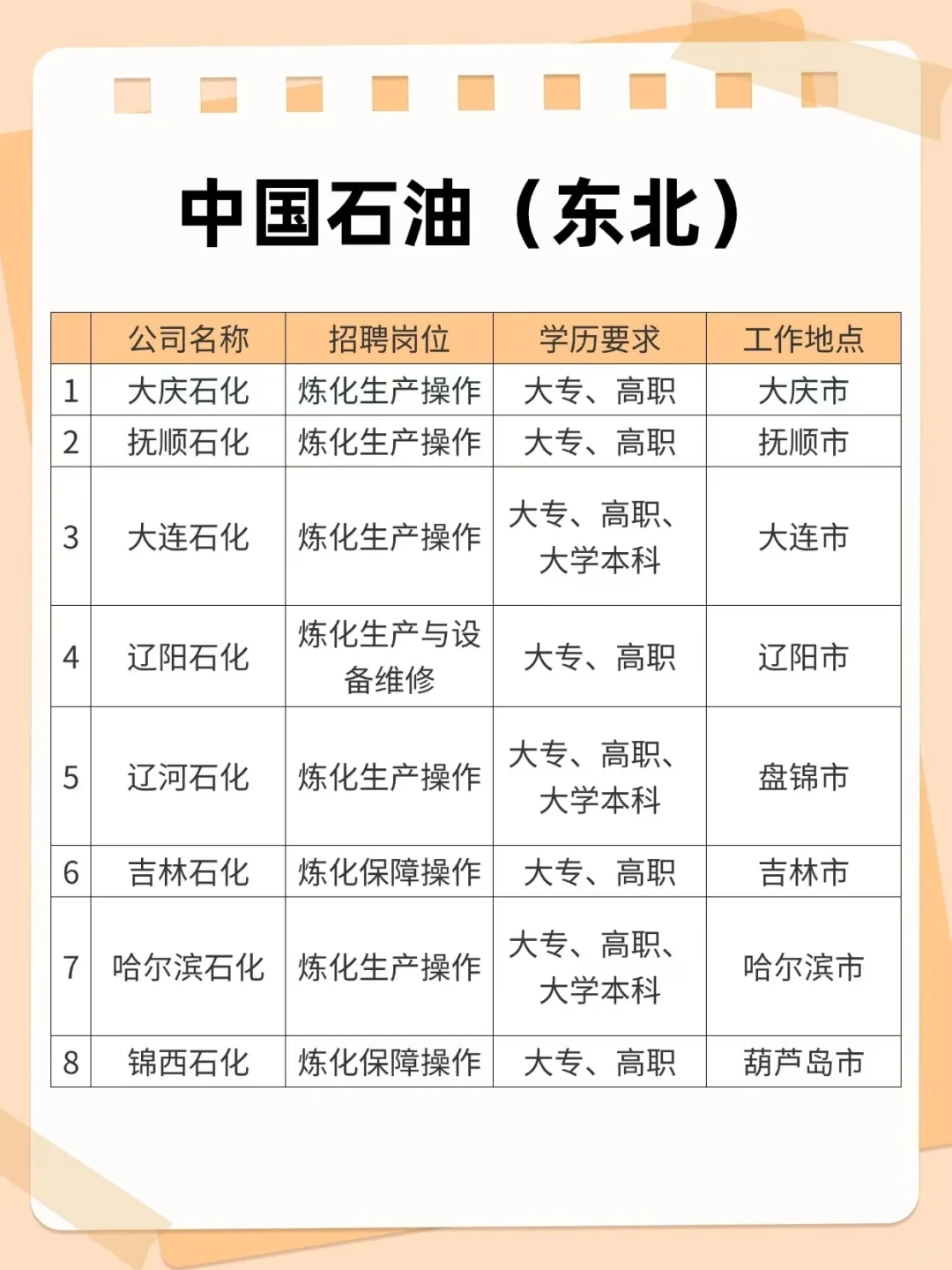 大专生也能进中石油！东北部分岗位