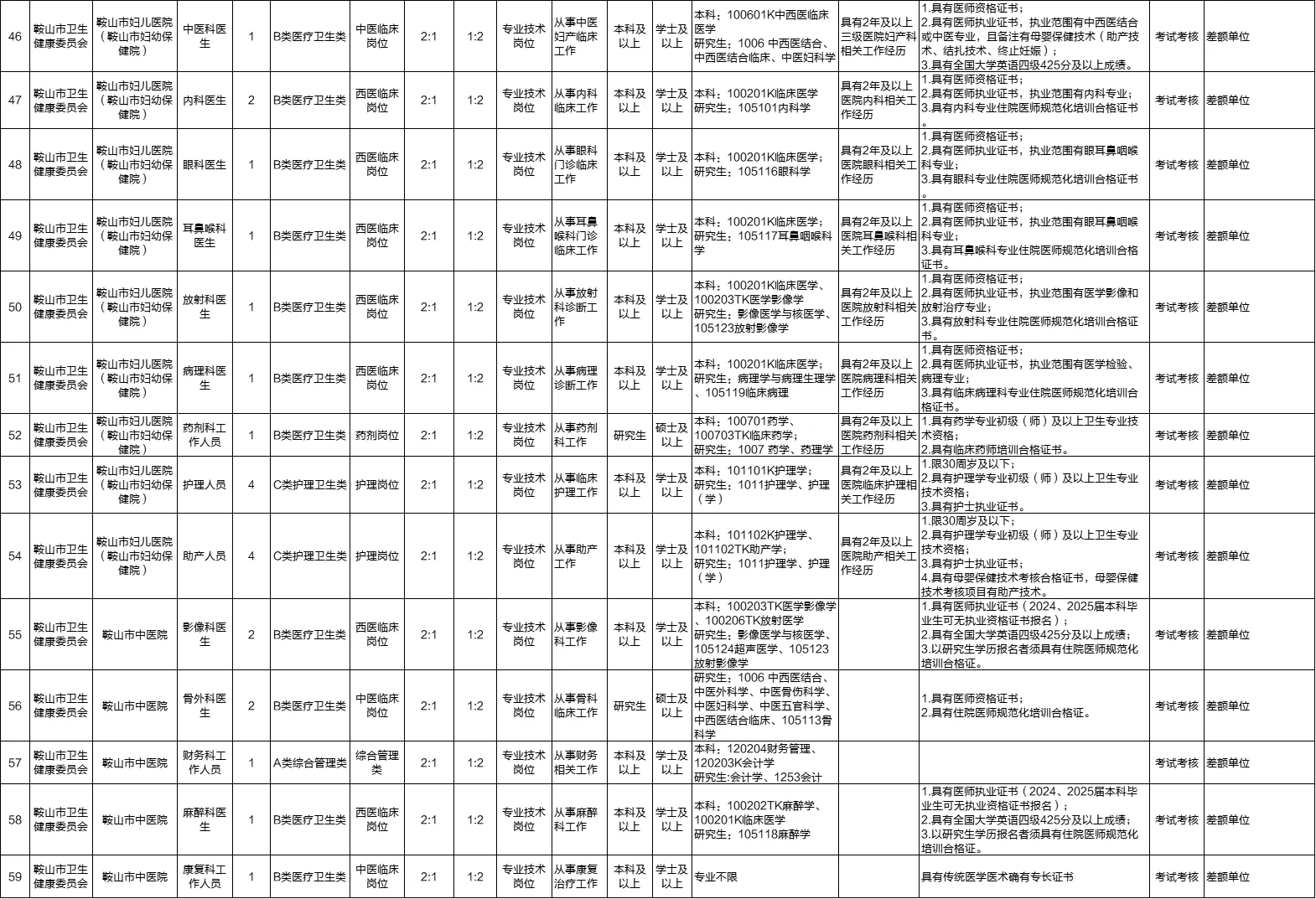 25鞍山卫健委招聘166人事业编人员