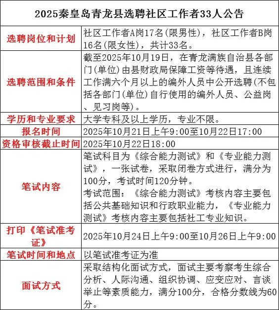2025秦皇岛青龙县选聘社区工作者33人公告