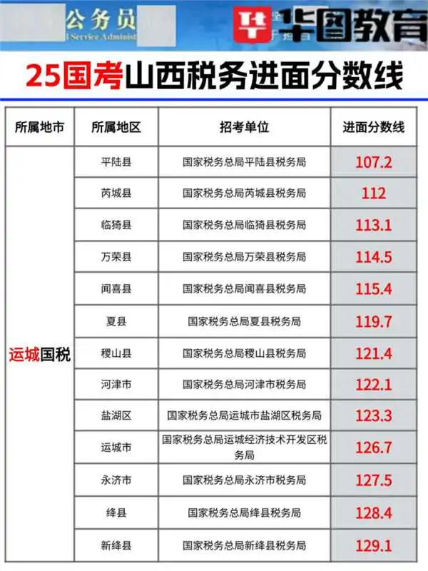 25年山西国考各县区税务局进面分数