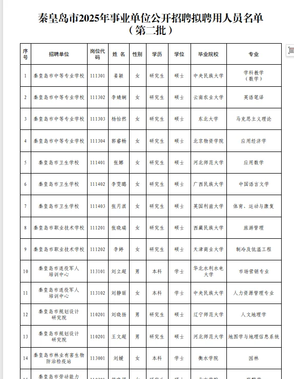 秦皇岛市直事业单位拟录用（第二批）