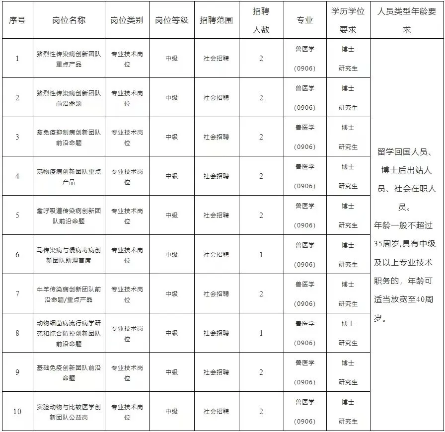 2025哈尔滨兽医研究所公开招聘18人