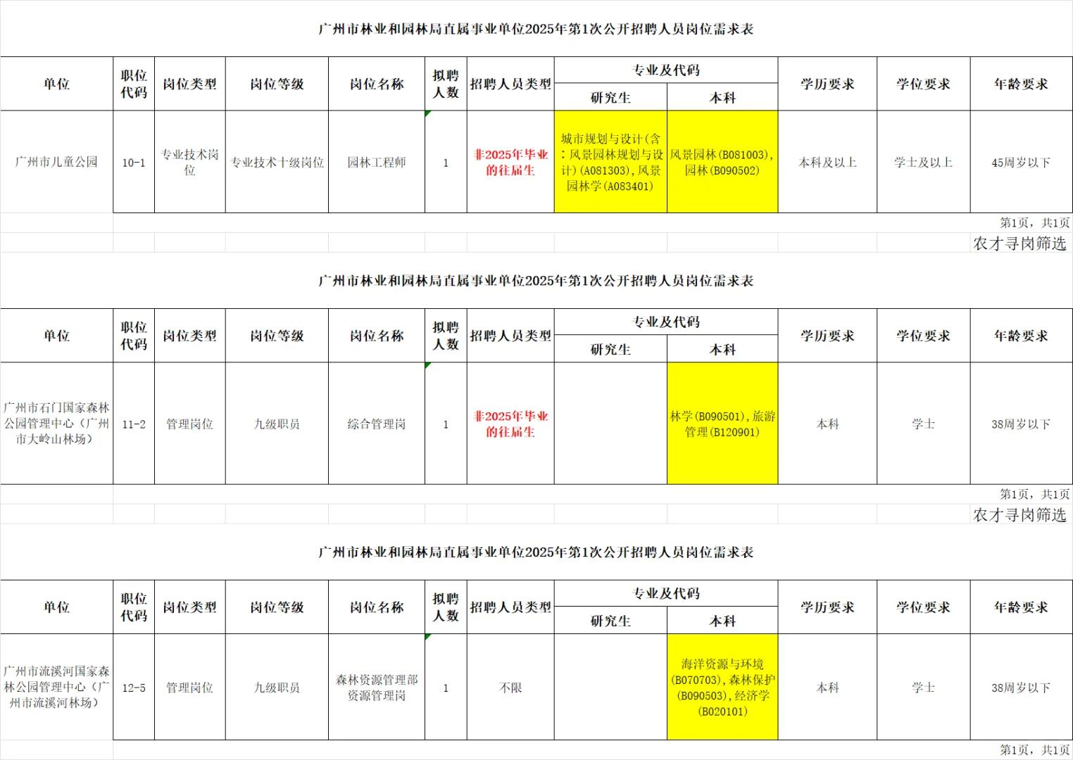 农学编制|广州市园林局招聘园林/畜牧/林学