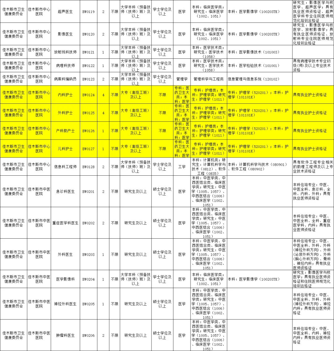 黑龙江佳木斯市卫健委招编外护理35人