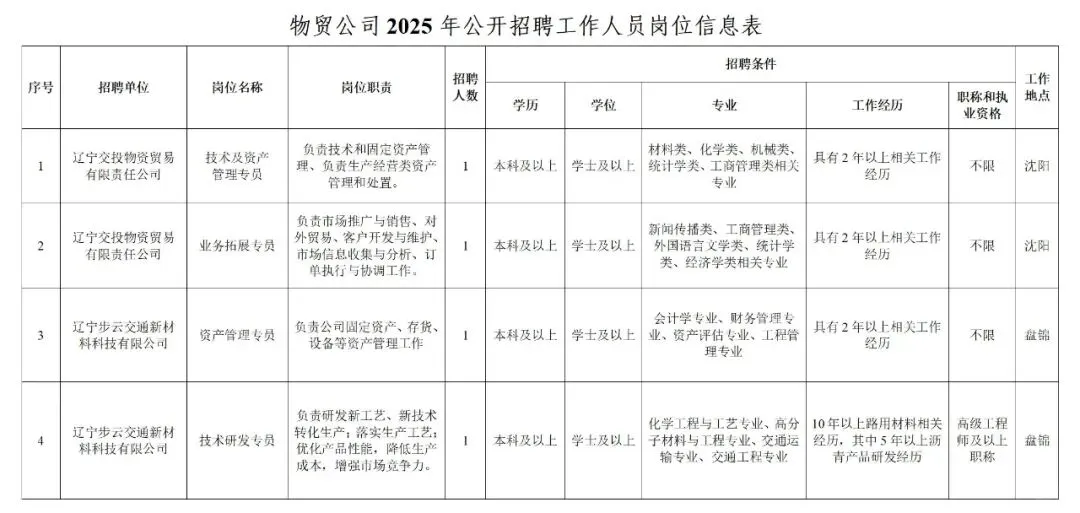 国企招聘！交投集团物资贸易公司招聘4人