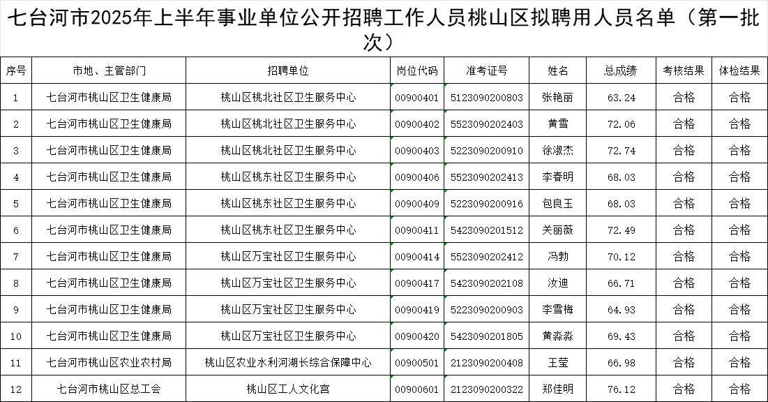 2035七台河事业编联考拟公示名单【桃山区】