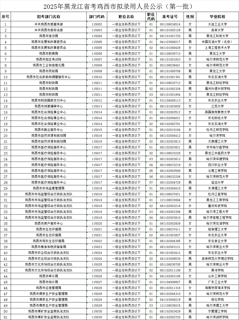 鸡西公务员拟录用名单（含毕业院校）