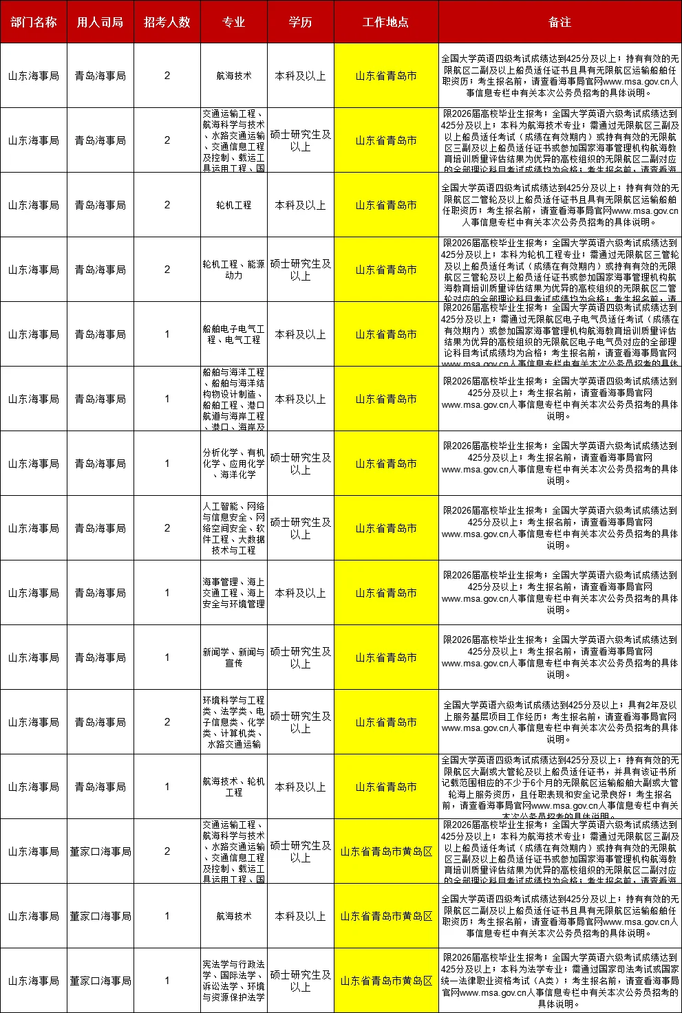 准备上岸吧！山东海事局（青岛）22人