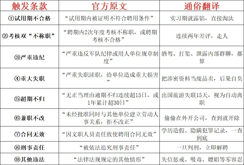 文职上岸之后会不会被解除聘用合同？