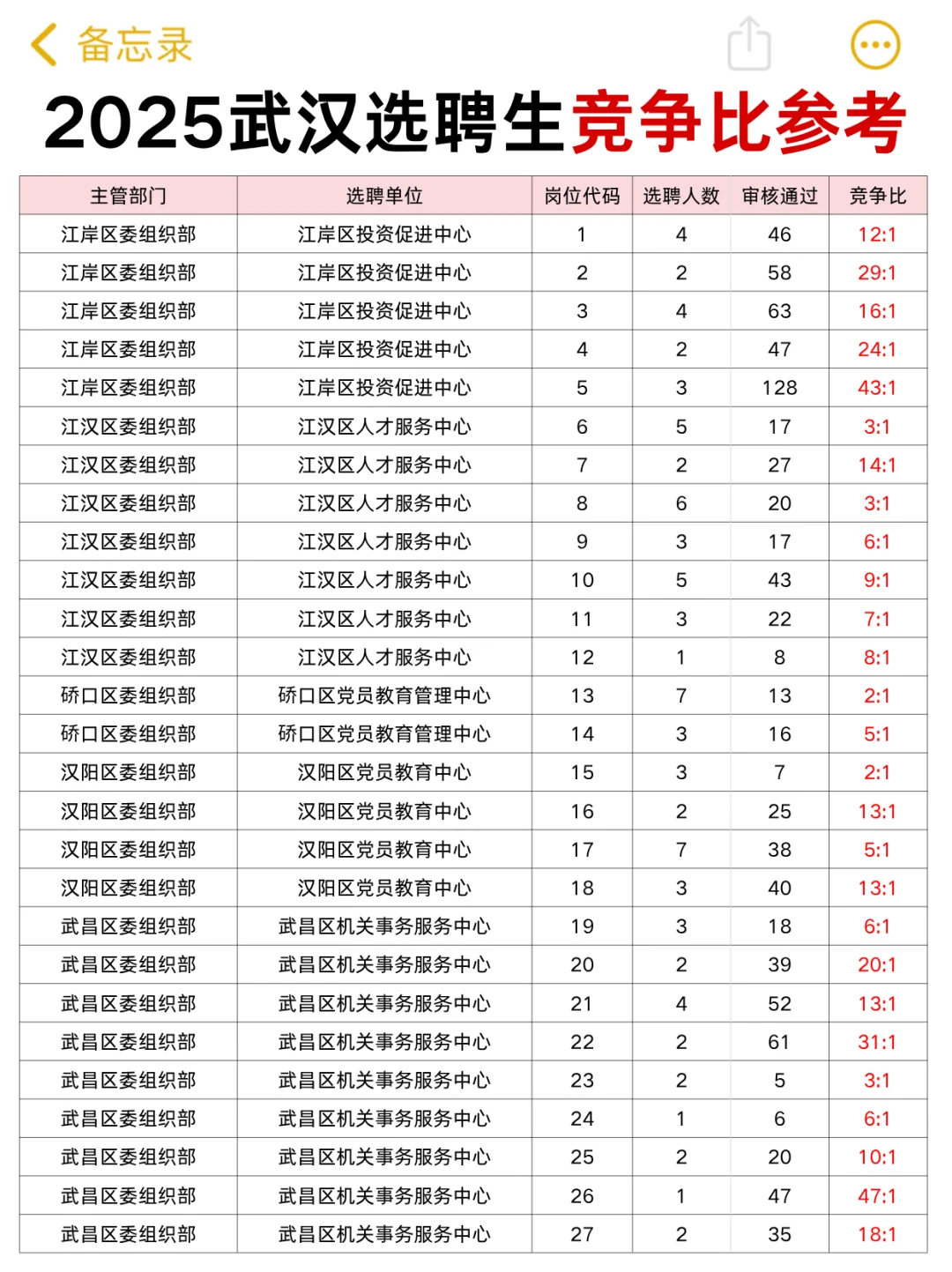 26武汉选聘生预计下周出公告！竞争比参考