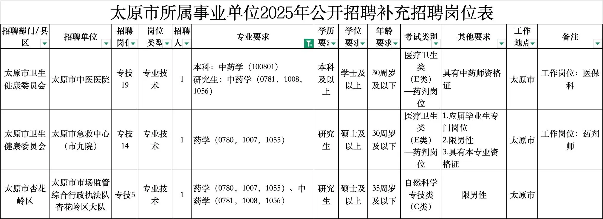 山西事业单位招聘药学中药学人员26名