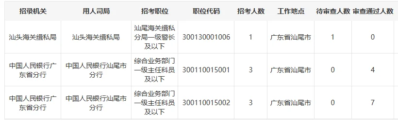 已报666人！2026年国考汕尾岗位报名次日