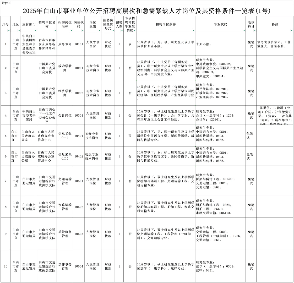 2025年吉林白山市事业单位招聘公告（1号）