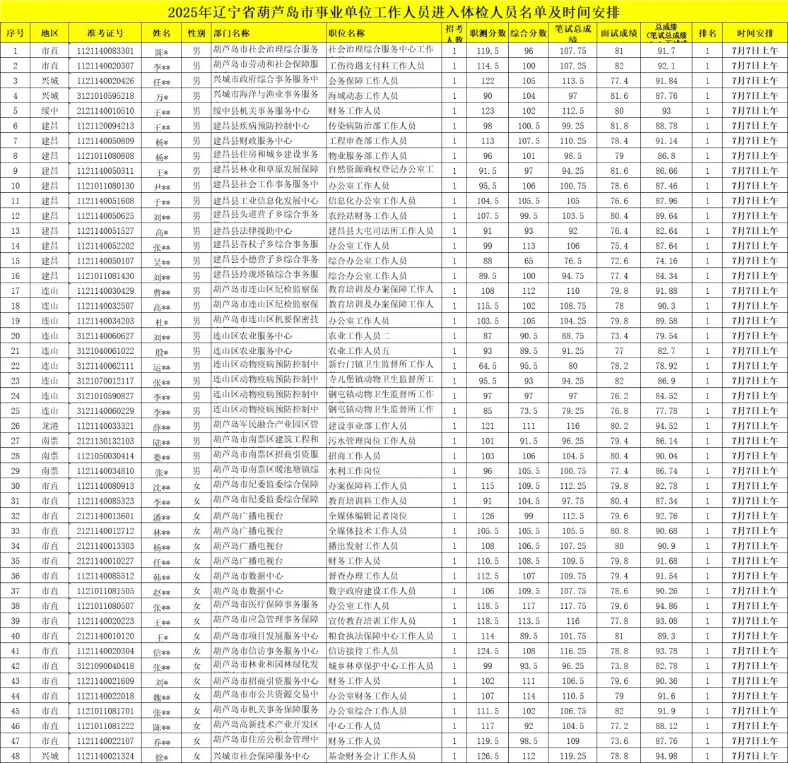 2025辽宁事业编（葫芦岛）体检名单来啦