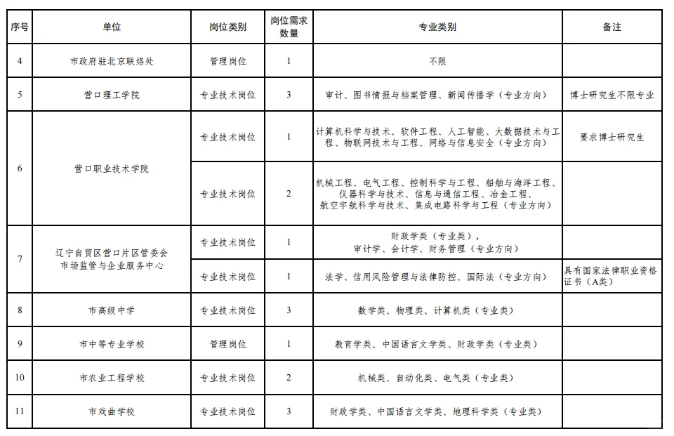 不限专业！营口市事业单位人才引进50人公告