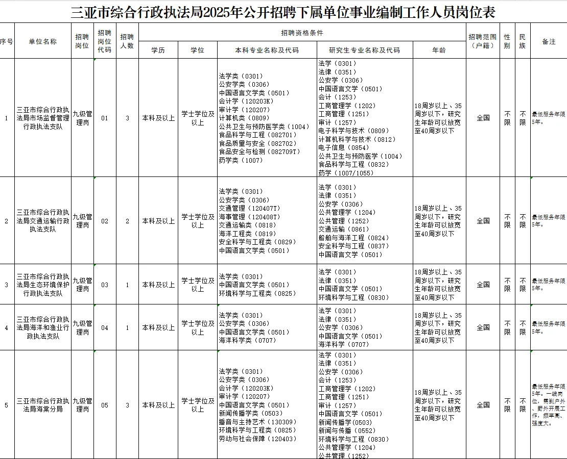 23人！三亚市综合行政执法局公开招聘