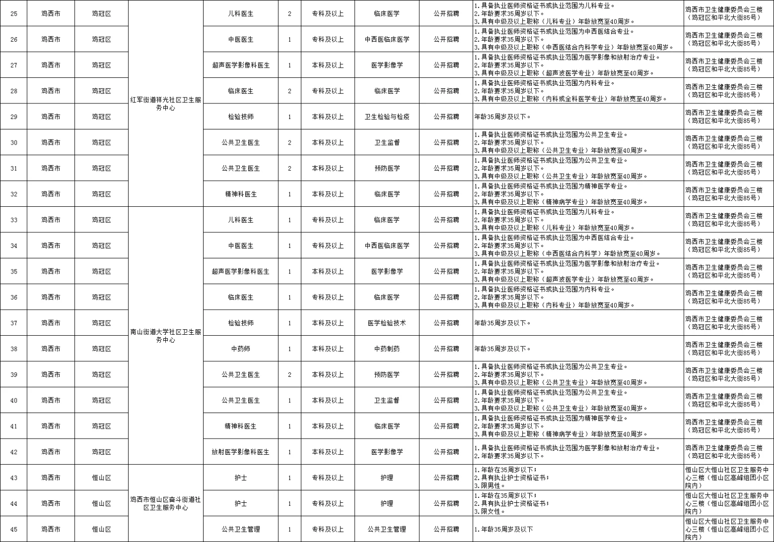 鸡西社区卫生服务中心招聘83人（落编）