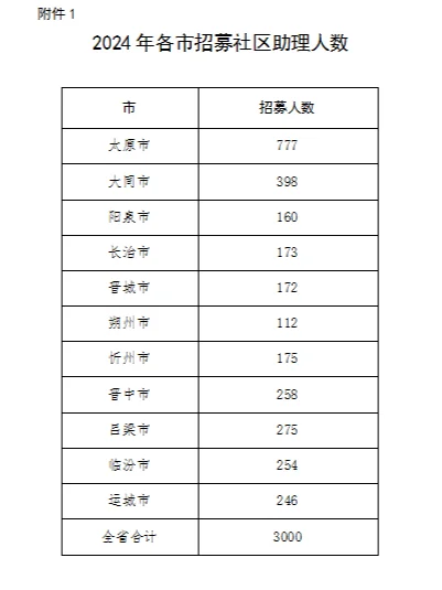 山西全省招募社区助理3000人！6月1日起报名
