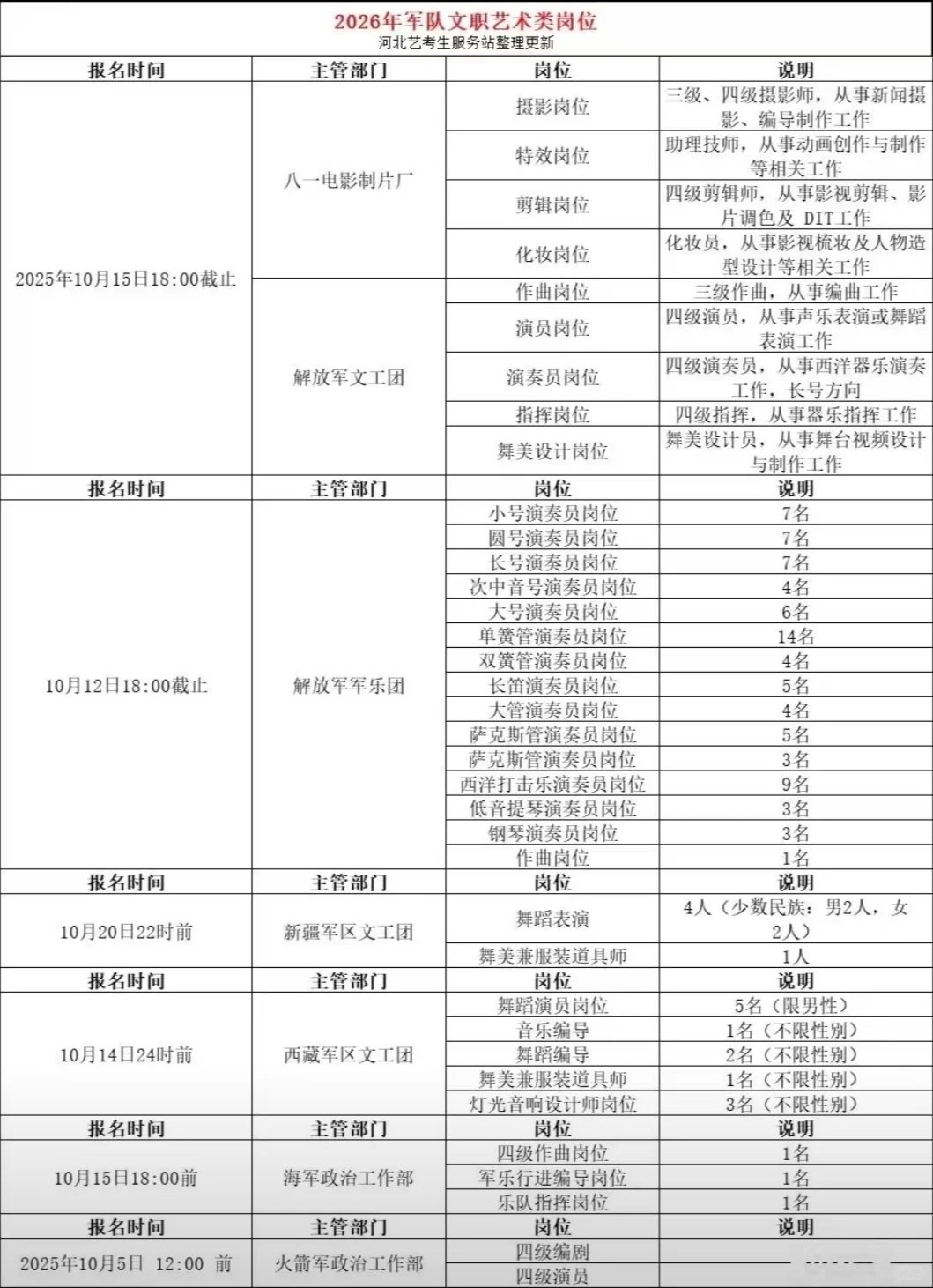 军队文职招聘啦